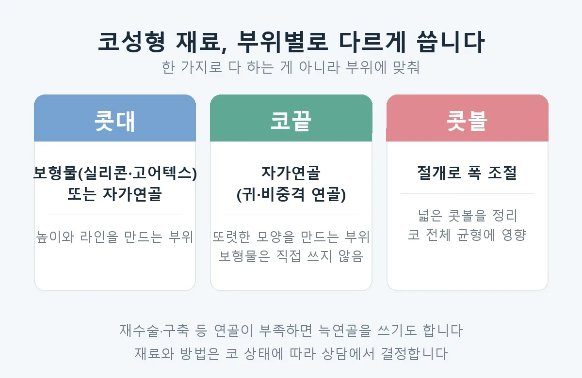 코성형종류 관련 이미지