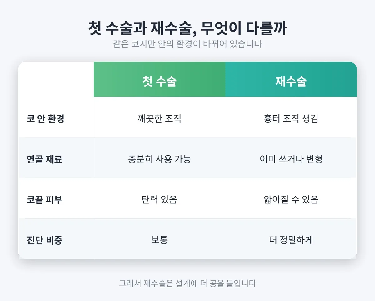 코재수술 관련 이미지
